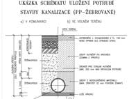 Ukázka schématu uložení potrubí stavby kanalizace